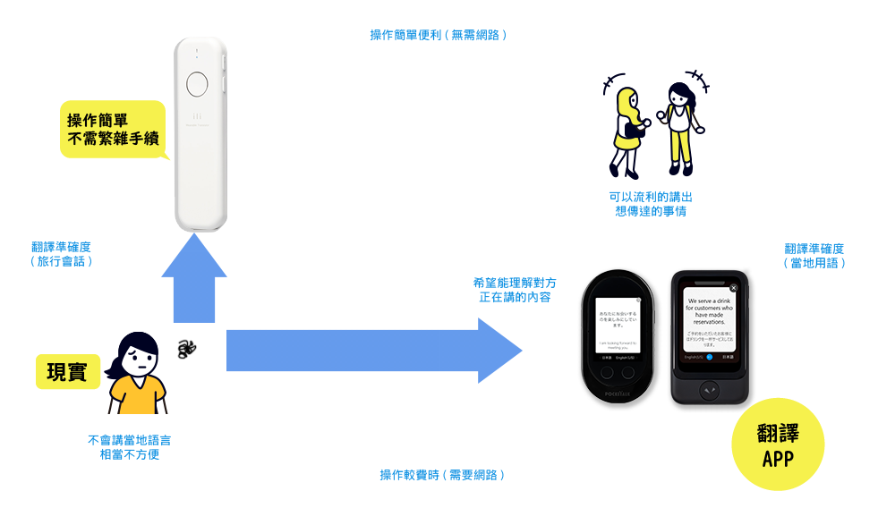 您心目中的理想翻譯機是什麼？
