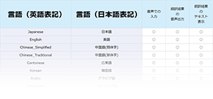 針對55種語言，可以進行語音和文本翻譯，19種語言只能進行文本翻譯。 詳情請參閱「查看所有支援的語言」。